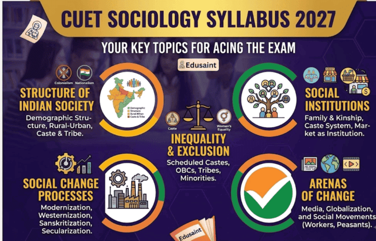CUET Sociology Syllabus 2027: Complete Guide to Topics, Exam Pattern, Books & Cutoffs