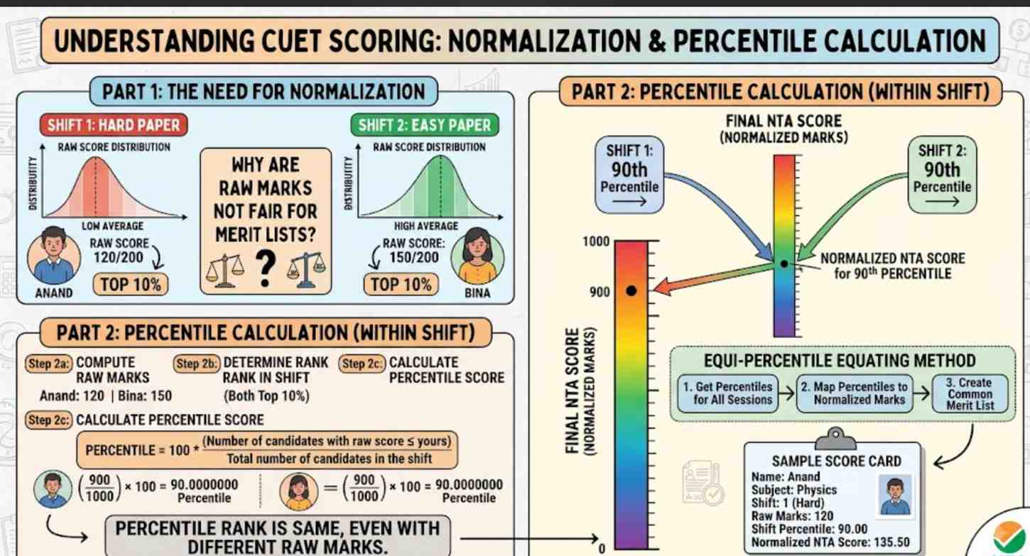 Understanding CUET Normalization and Percentile Calculation