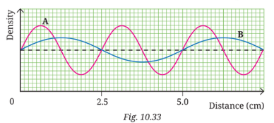 Graphs of two sound waves A and B