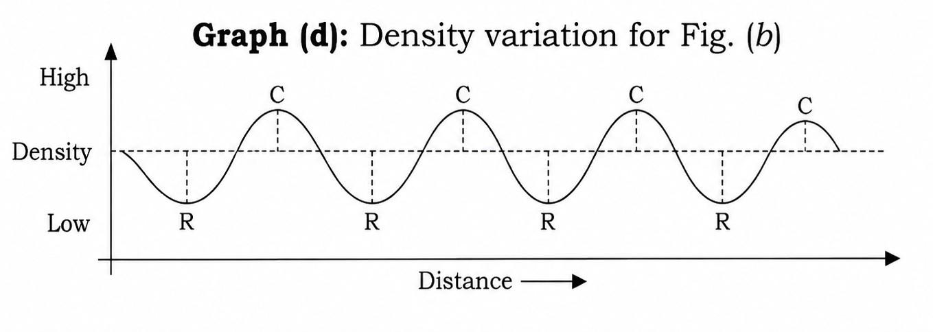 Compression and rarefaction graph 2