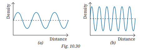 Graphs of two sound waves