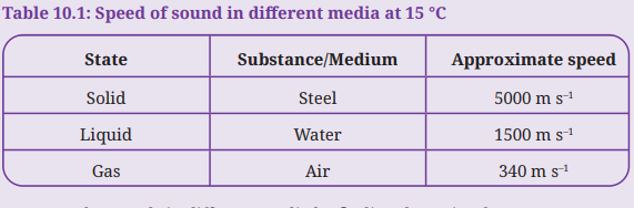 Table of speed of sound in different media