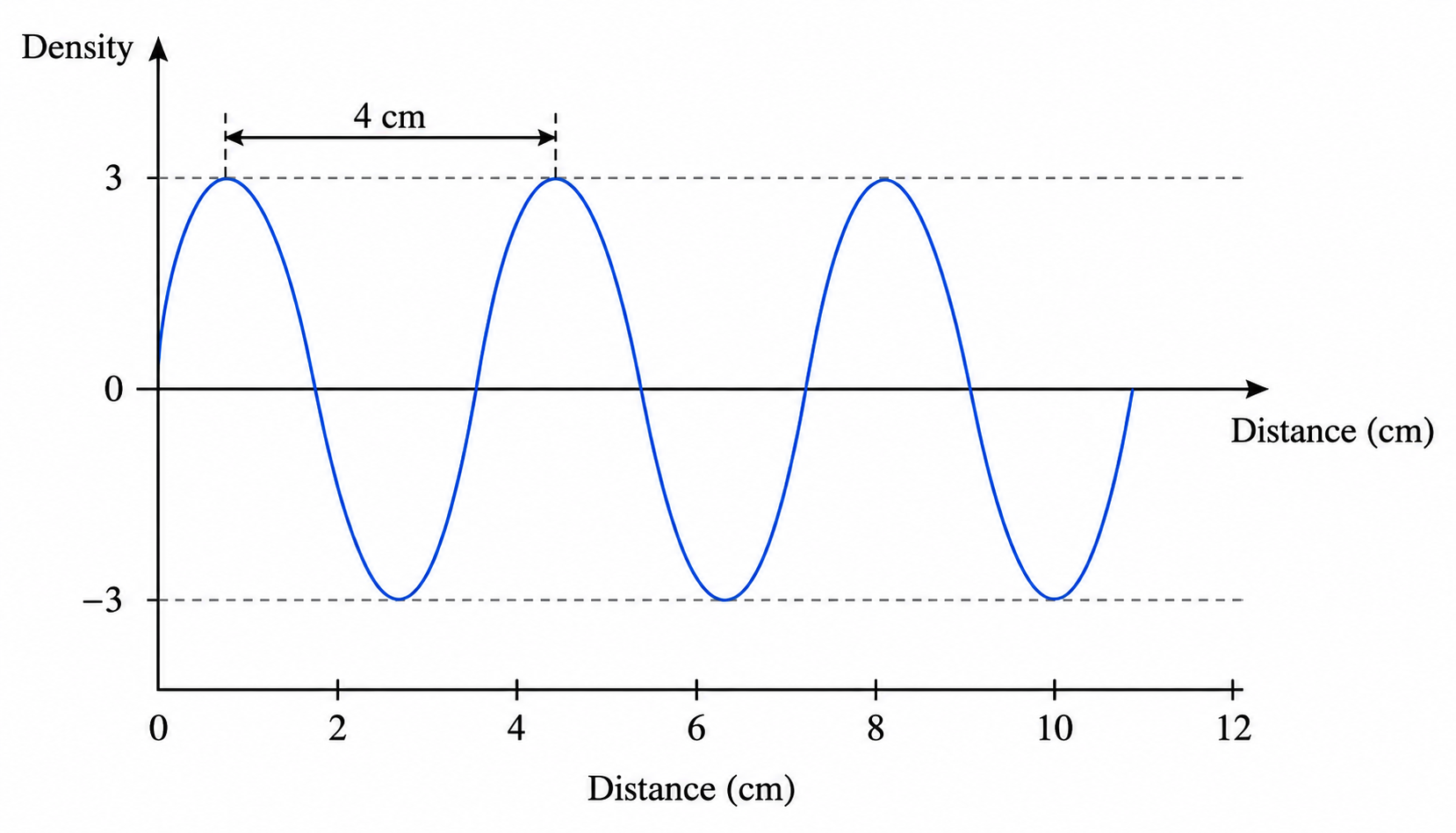 Graph of sound wave with density amplitude 3 units and wavelength 4 cm
