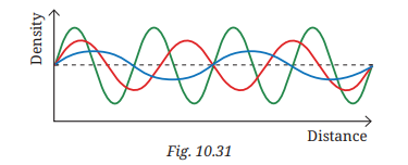 Graphs of three sound waves