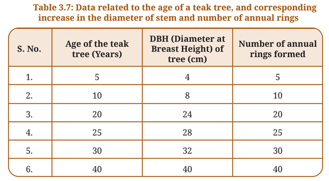 Table 3.7