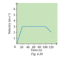 Velocity-time graph cyclist