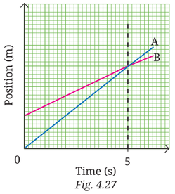 Position-time graph