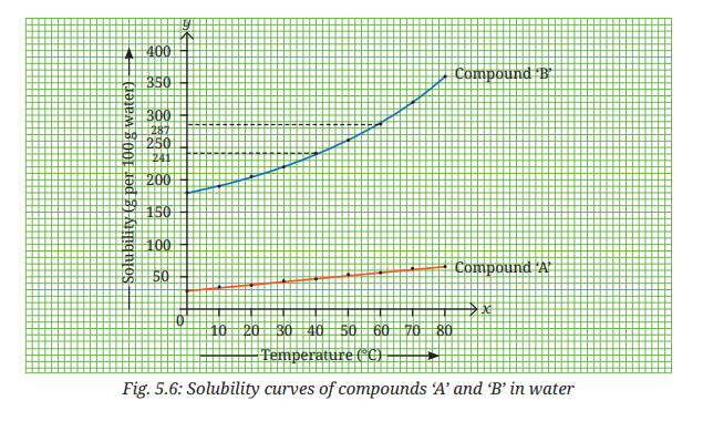 Solubility curves