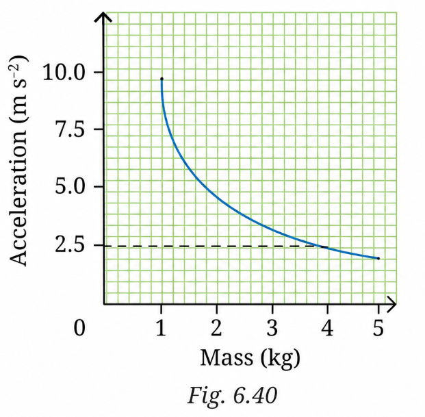 Acceleration-mass graph