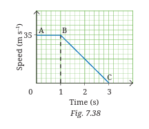 Speed-time graph