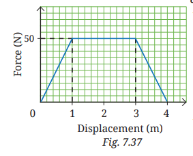 Force-displacement graph