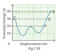 Potential energy-displacement graph