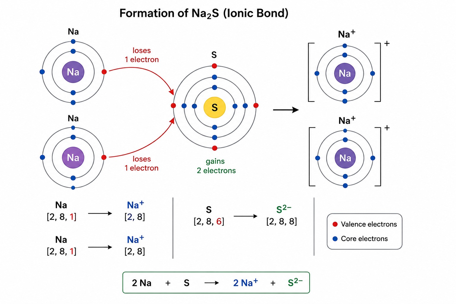 Formation of sodium sulfide