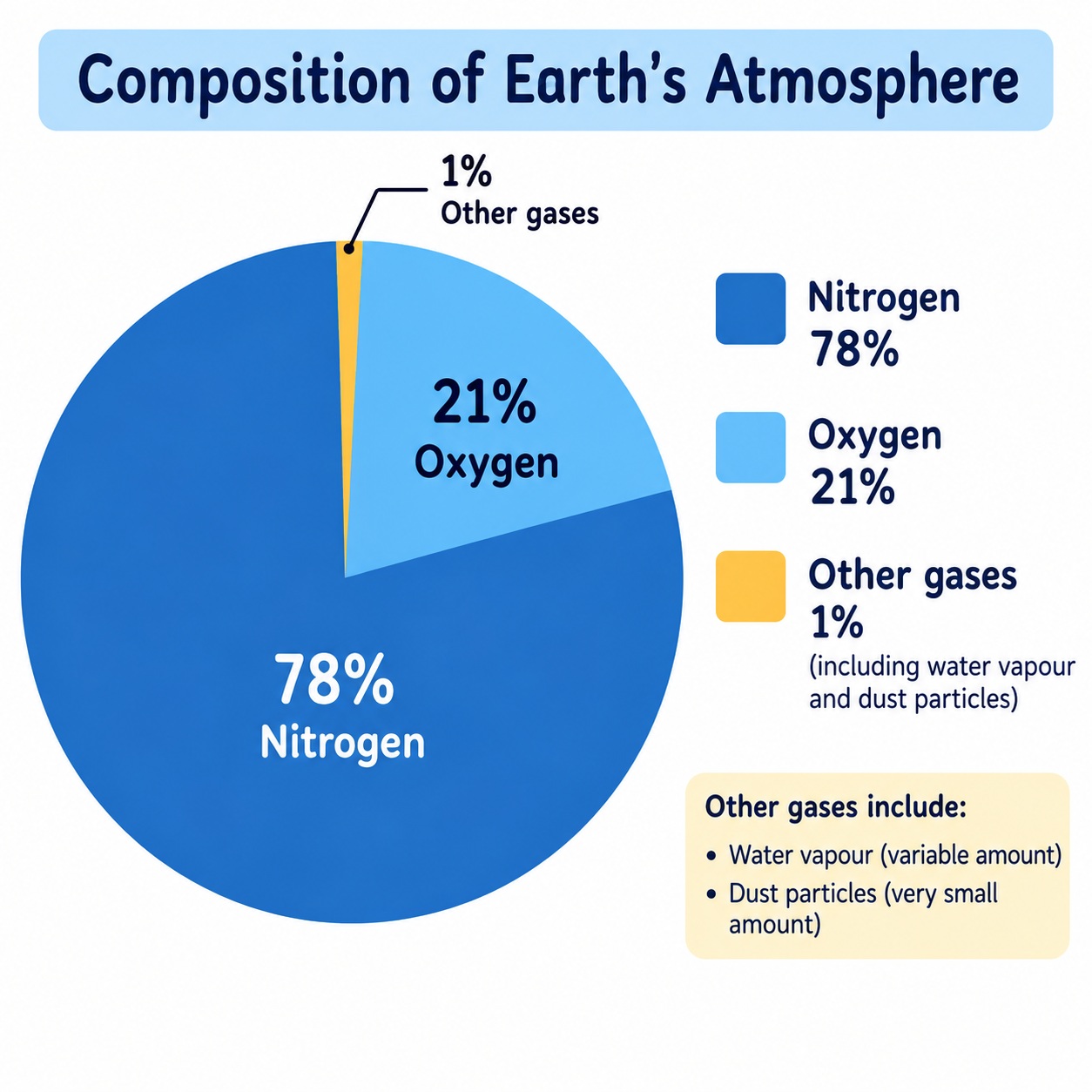 Composition of the Atmosphere class 9 sst edusaint 